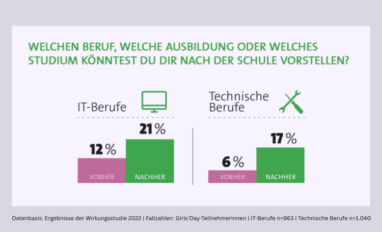 Grafik zu IT- und Technik-Berufen